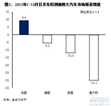 2012年1-10月日系车企在全球主要车市销量表现