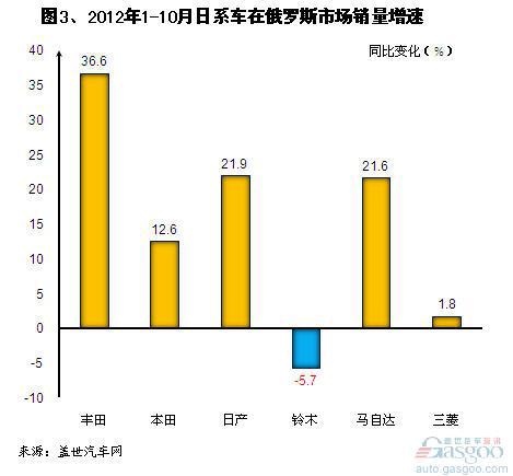 2012年1-10月日系车企在全球主要车市销量表现
