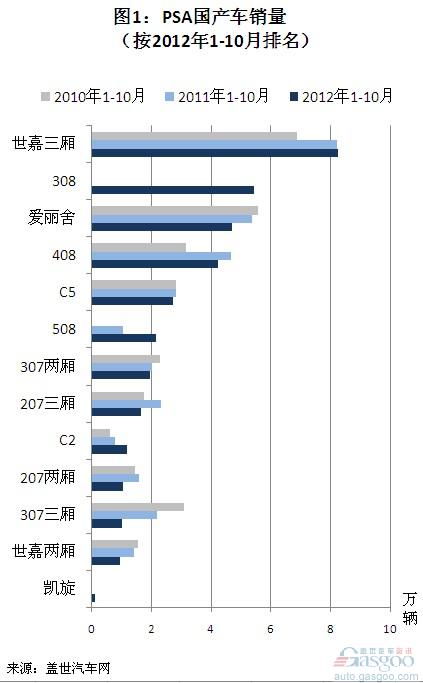 PSA国产车销量结构简析