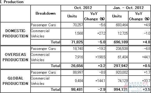 马自达10月份全球产量同比下跌2.9%