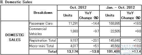 马自达10月份全球产量同比下跌2.9%