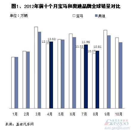 2012年10月三大豪华车品牌全球及在华销量分析