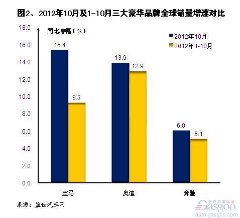 2012年10月三大豪华车品牌全球及在华销量分析