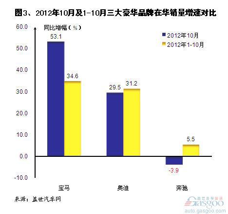 2012年10月三大豪华车品牌全球及在华销量分析