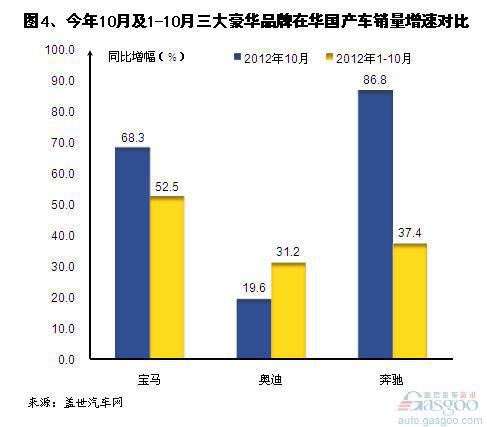 2012年10月三大豪华车品牌全球及在华销量分析