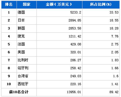 2012年10月汽车电子电器产品分国别进口金额排行