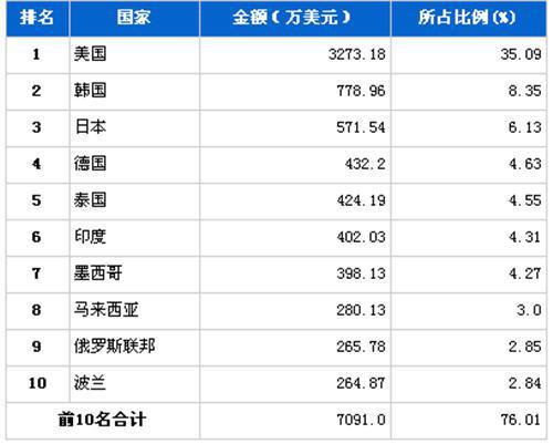 2012年10月转向系统零部件分国别出口金额排行