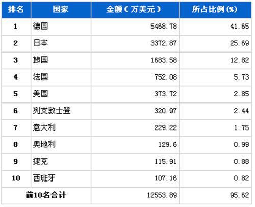 2012年10月转向系统零部件分国别进口金额排行