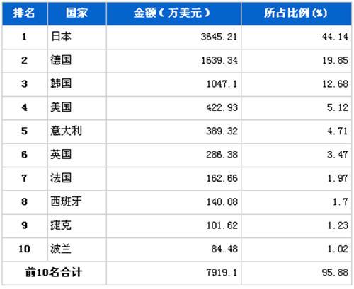 2012年10月制动系统零部件分国别进口金额排行