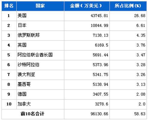 2012年10月行驶系统零部件分国别出口金额排行