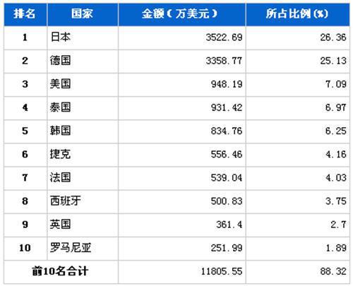 2012年10月行驶系统零部件分国别进口金额排行