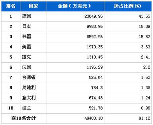 2012年10月车身及其附件分国别进口金额排行