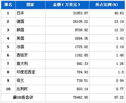2012年10月传动系统零部件分国别进口金额排行