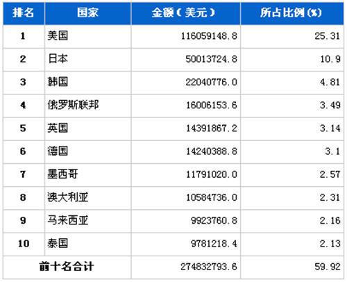 2012年10月汽车零部件产品分国别出口金额排行