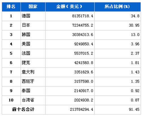 2012年10月汽车零部件产品分国别进口金额排行