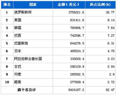 2012年10月汽车发动机产品分国别出口金额排行