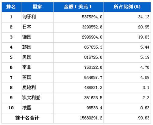 2012年10月汽车发动机产品分国别进口金额排行