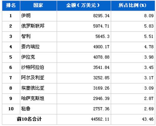 2012年10月汽车整车产品分国别出口金额排行