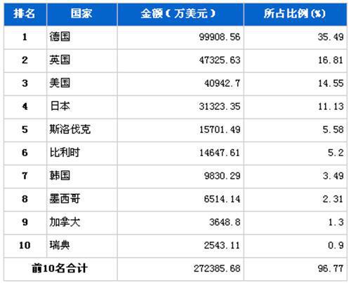 2012年10月汽车整车产品分国别进口金额排行