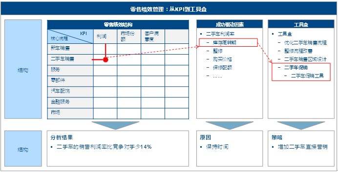 理特:汽車經銷商如何提高零售績效?