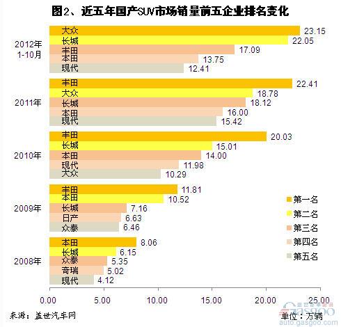 近五年国产SUV企业集团销量分析