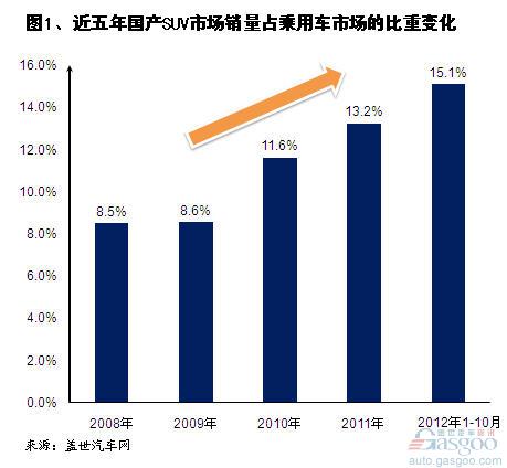 近五年国产SUV企业集团销量分析