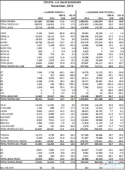 丰田11月美国销量同比增长17.2%