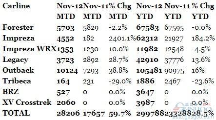 斯巴鲁美国11月份销量同比增长59.7%