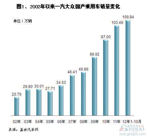 2002年以来一汽大众销量分析