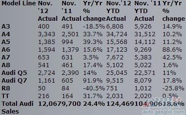 奥迪美国11月销量同比增长24.4%