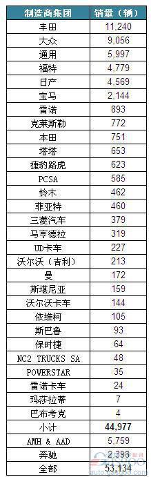 2012年11月南非新车销量统计（分制造商)