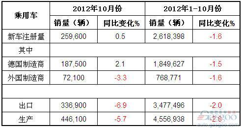 2012年10月德国乘用车产销及出口概况