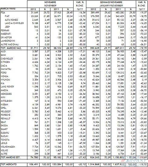 意大利11月新车销量同比下滑20.1%