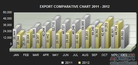 阿根廷11月汽车销量同比下滑7.5%