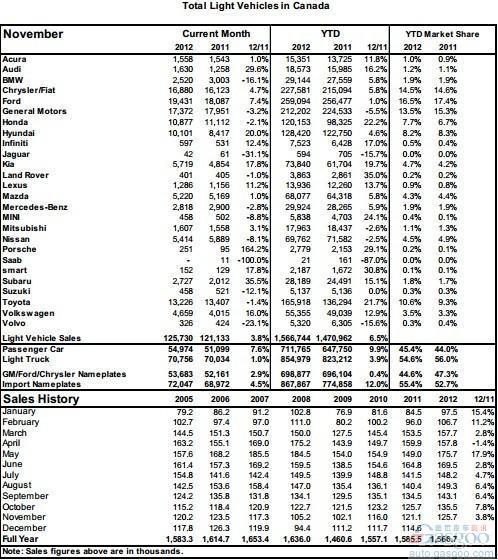 加拿大11月轻型车销量同比增长3.8%