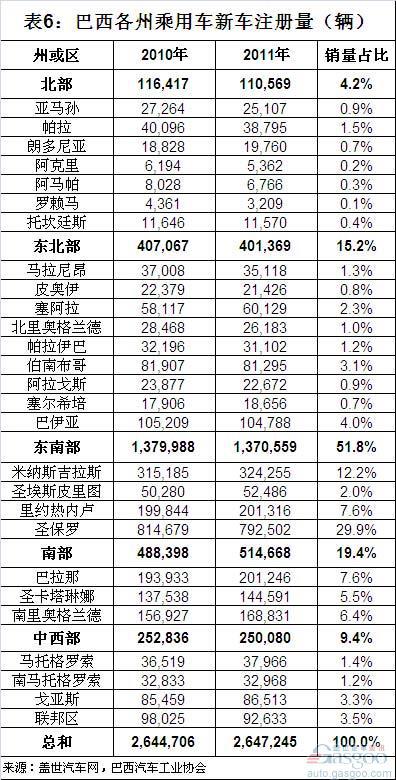 巴西各州汽车销量分布