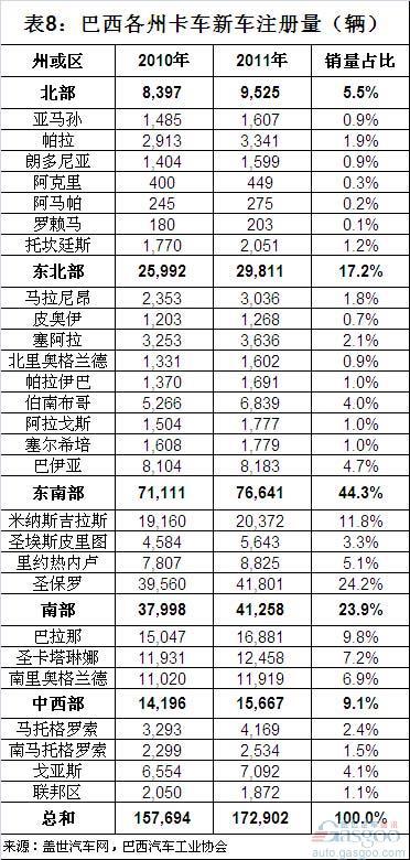巴西各州汽车销量分布