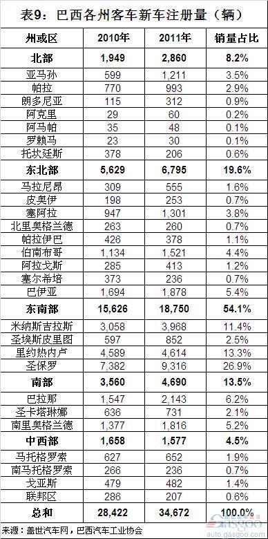 巴西各州汽车销量分布
