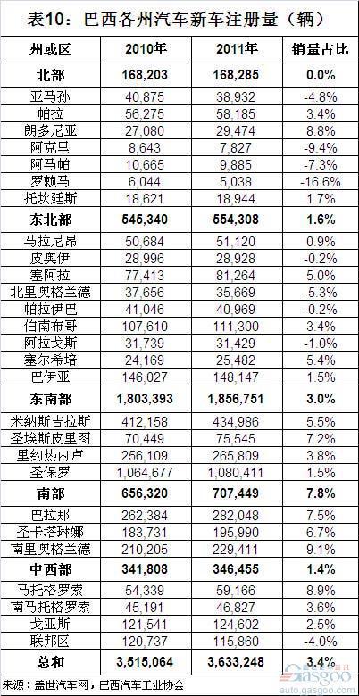巴西各州汽车销量分布
