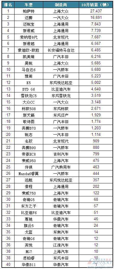 2012年11月国产B级车销量前十车型简析