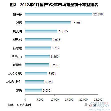 2012年11月国产B级车销量前十车型简析