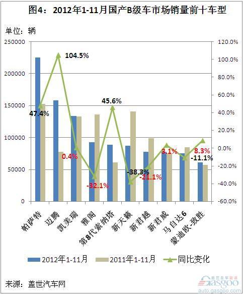 2012年11月国产B级车销量前十车型简析