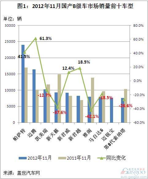 2012年11月国产B级车销量前十车型简析