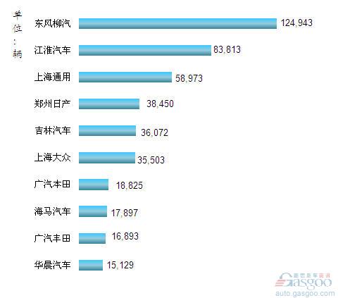 2012年1-11月我国MPV企业销量排行Top10