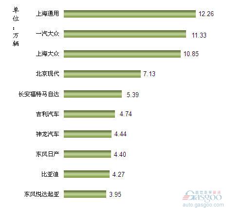 2012年11月我国轿车企业销量排行Top10