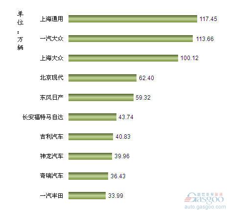 2012年1-11月我国轿车企业销量排行Top10