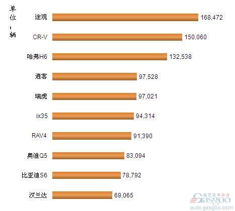 2012年1-11月我国国产SUV车型销量排行Top10