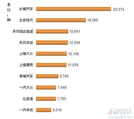 2012年11月我国SUV企业销量排行Top10