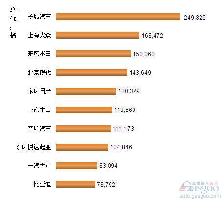 2012年1-11月我国SUV企业销量排行Top10