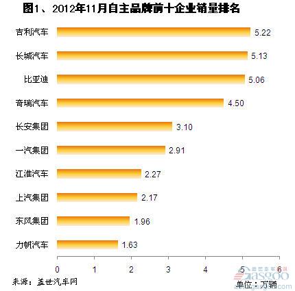 2012年11月自主品牌乘用车企销量分析